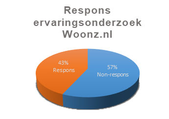 Respons ervaringsonderzoek Woonz.nl.png
